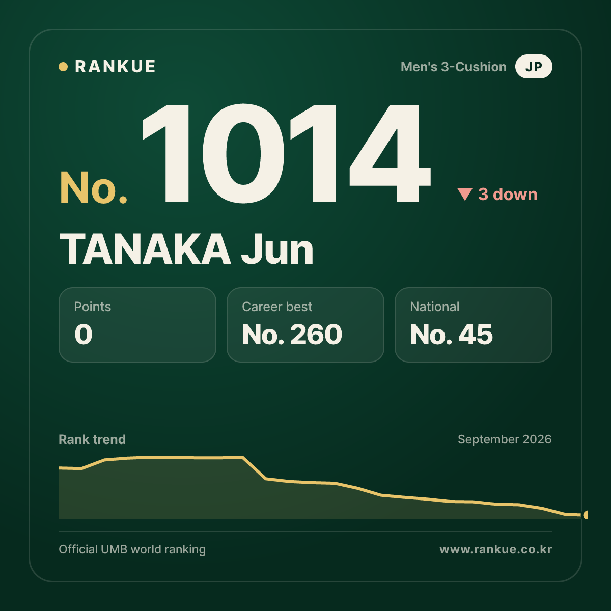 TANAKA Jun — Billiards World Ranking No.1014