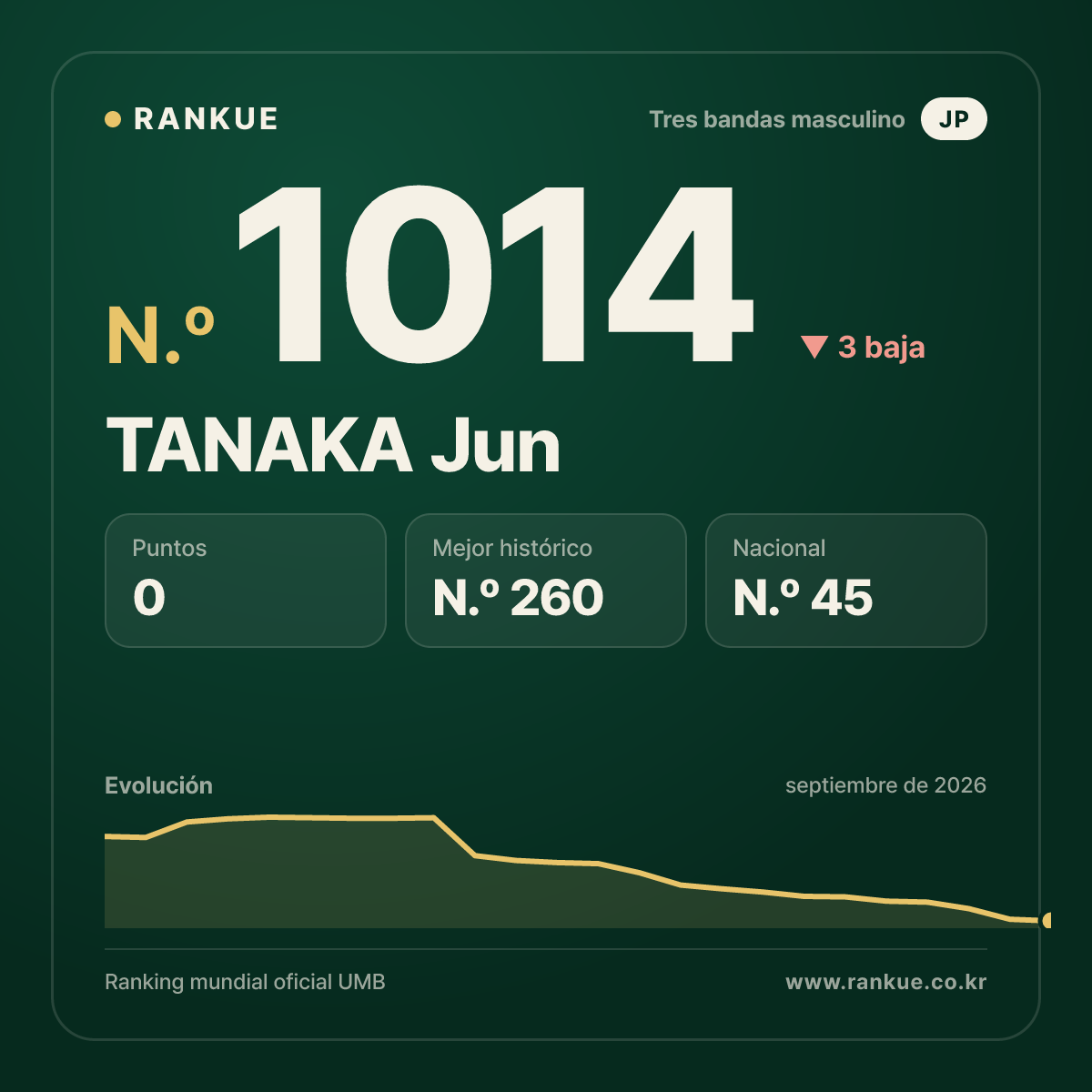 TANAKA Jun — Ranking Mundial de Billar N.º 1014