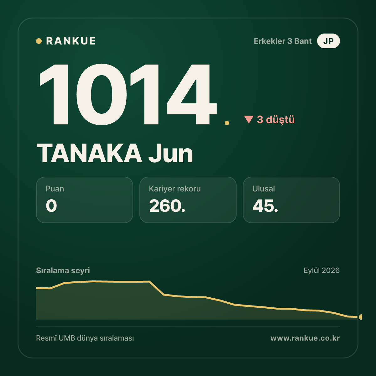 TANAKA Jun — Bilardo Dünya Sıralaması 1014.