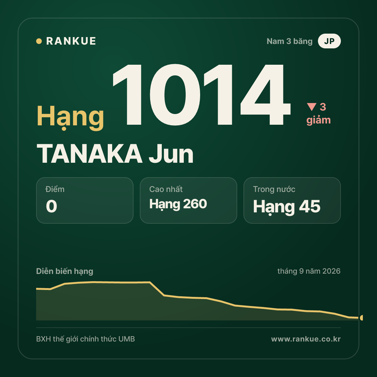 TANAKA Jun — BXH Bida Thế giới hạng 1014
