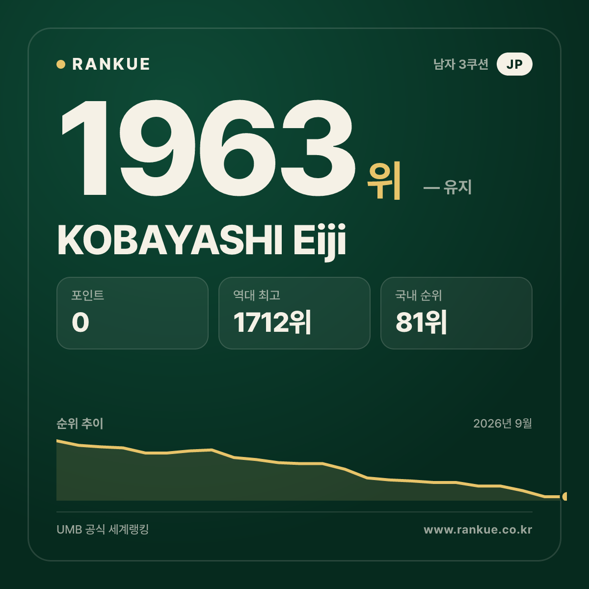 KOBAYASHI Eiji — 당구 세계랭킹 1963위