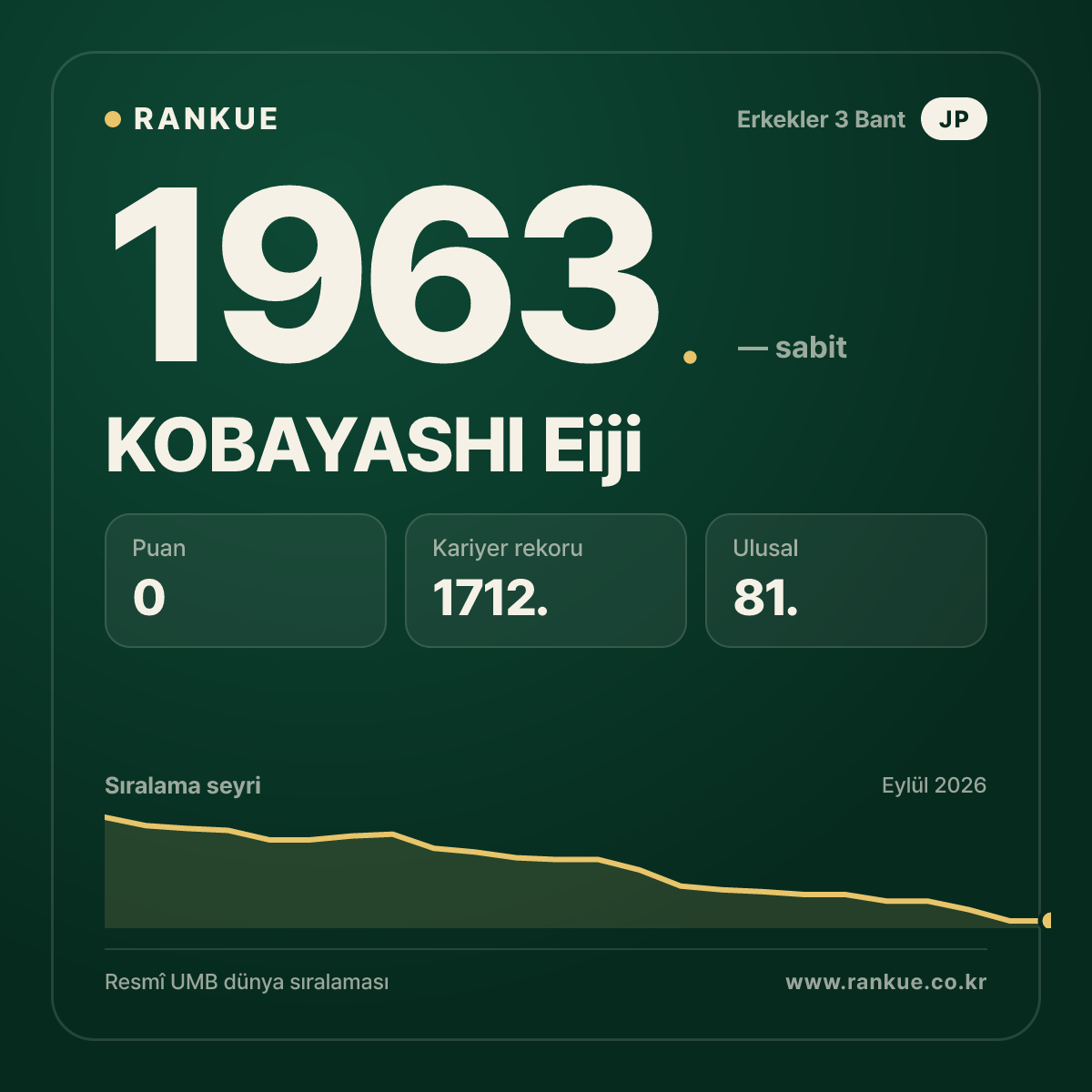 KOBAYASHI Eiji — Bilardo Dünya Sıralaması 1963.