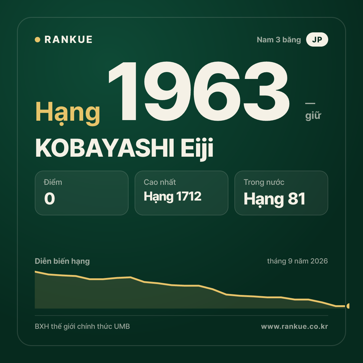 KOBAYASHI Eiji — BXH Bida Thế giới hạng 1963