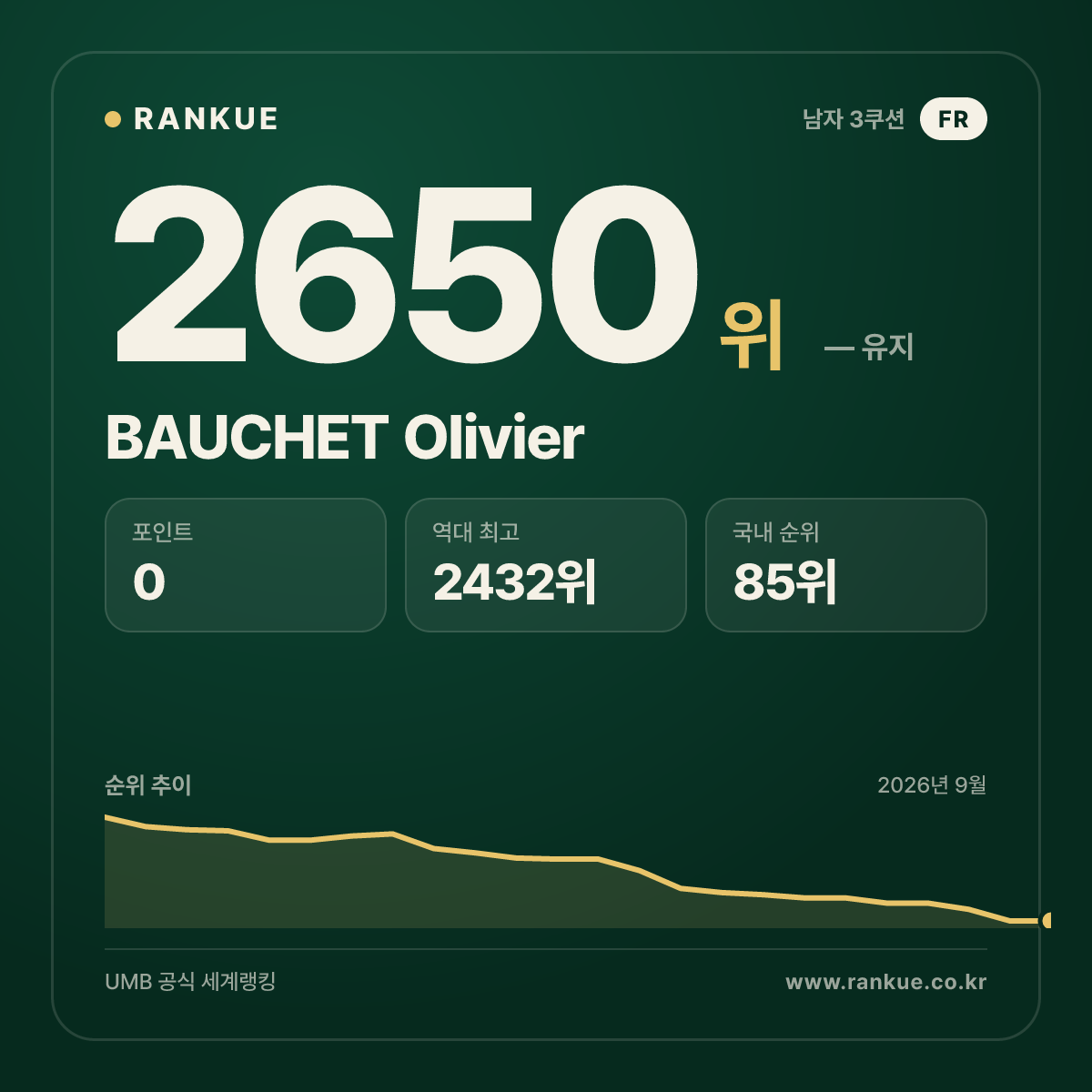 BAUCHET Olivier — 당구 세계랭킹 2650위