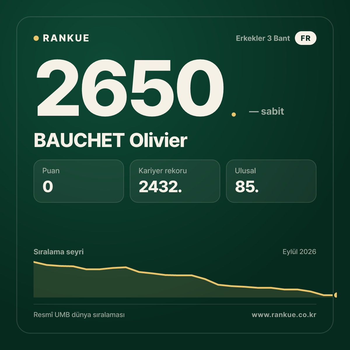 BAUCHET Olivier — Bilardo Dünya Sıralaması 2650.