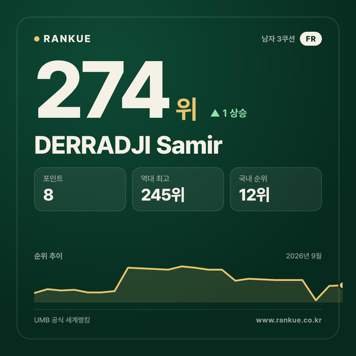 DERRADJI Samir — 274위