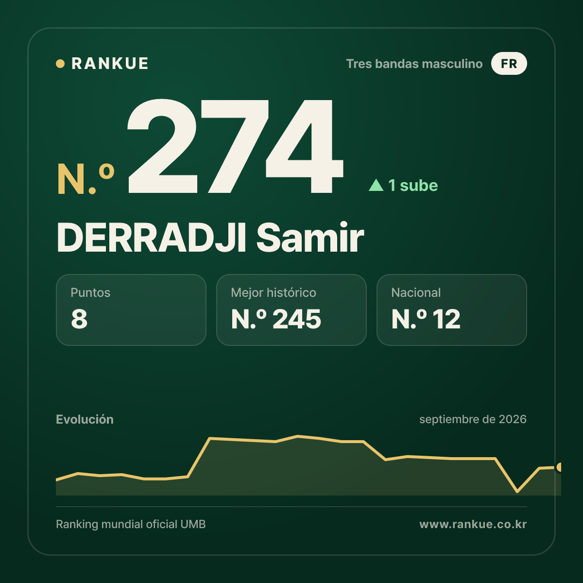 DERRADJI Samir — N.º 274
