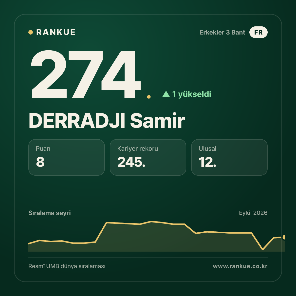 DERRADJI Samir — 274.
