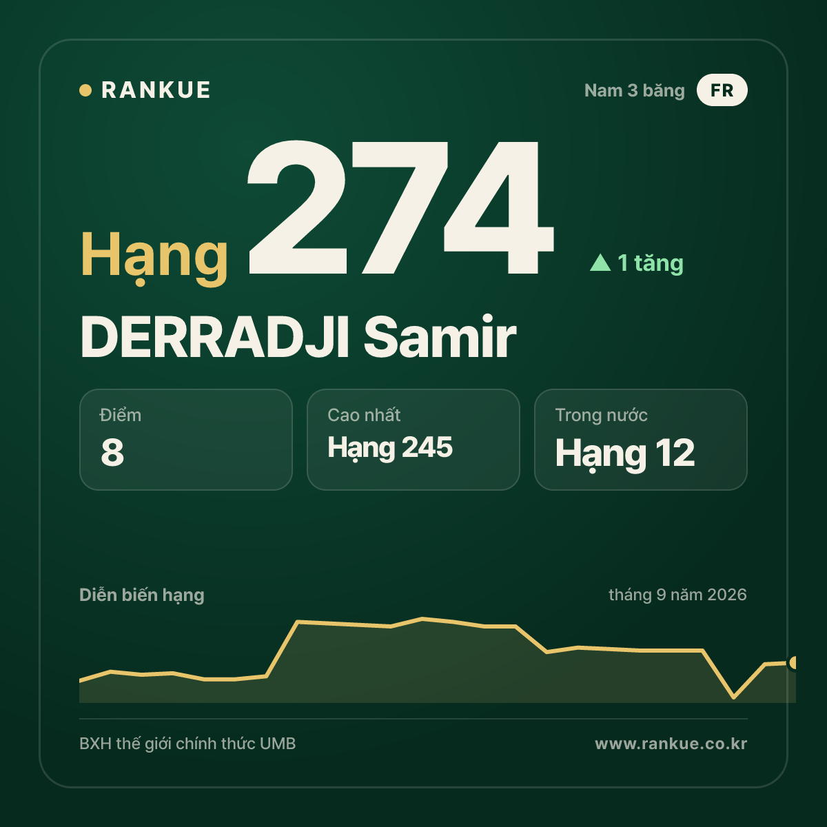 DERRADJI Samir — hạng 274