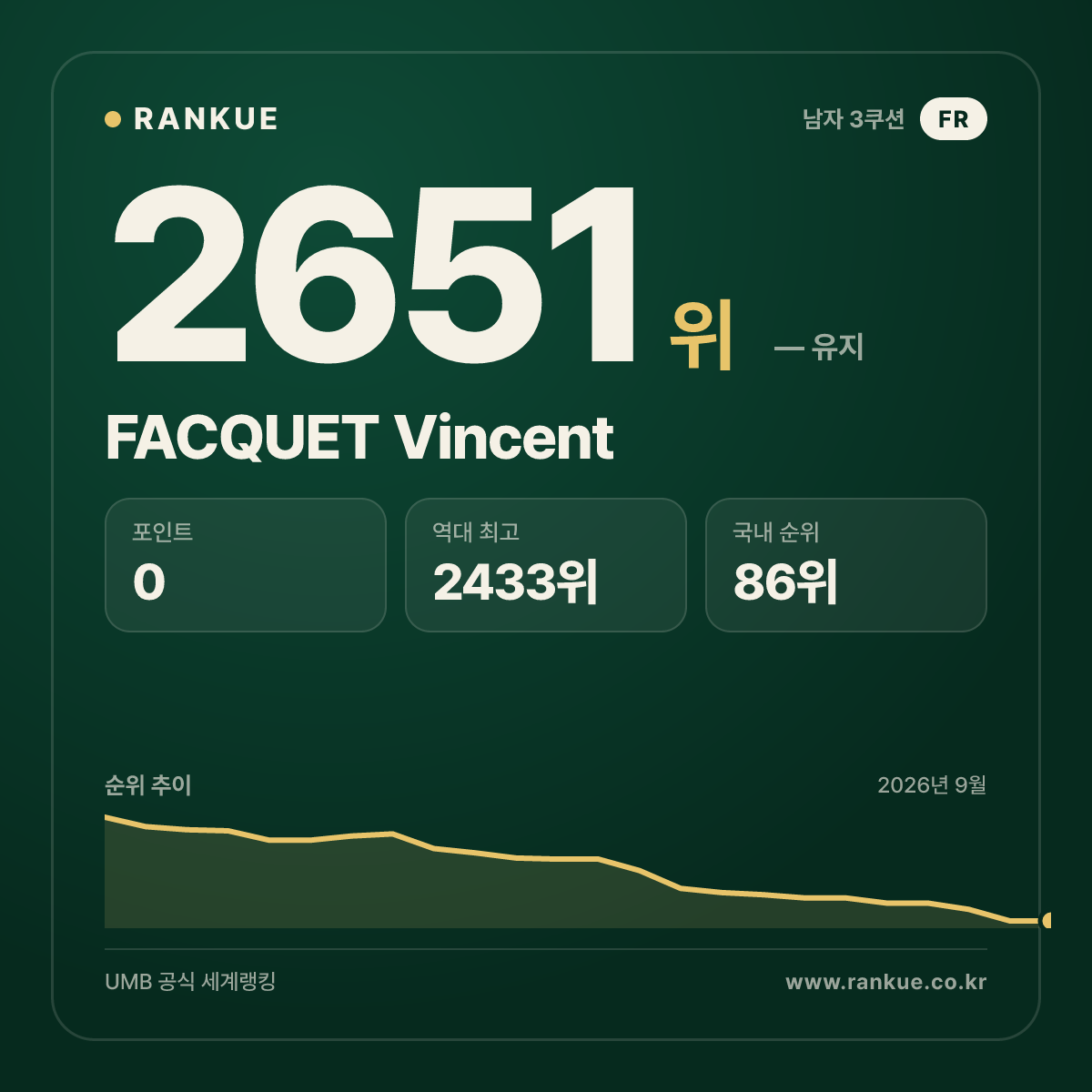 FACQUET Vincent — 당구 세계랭킹 2651위