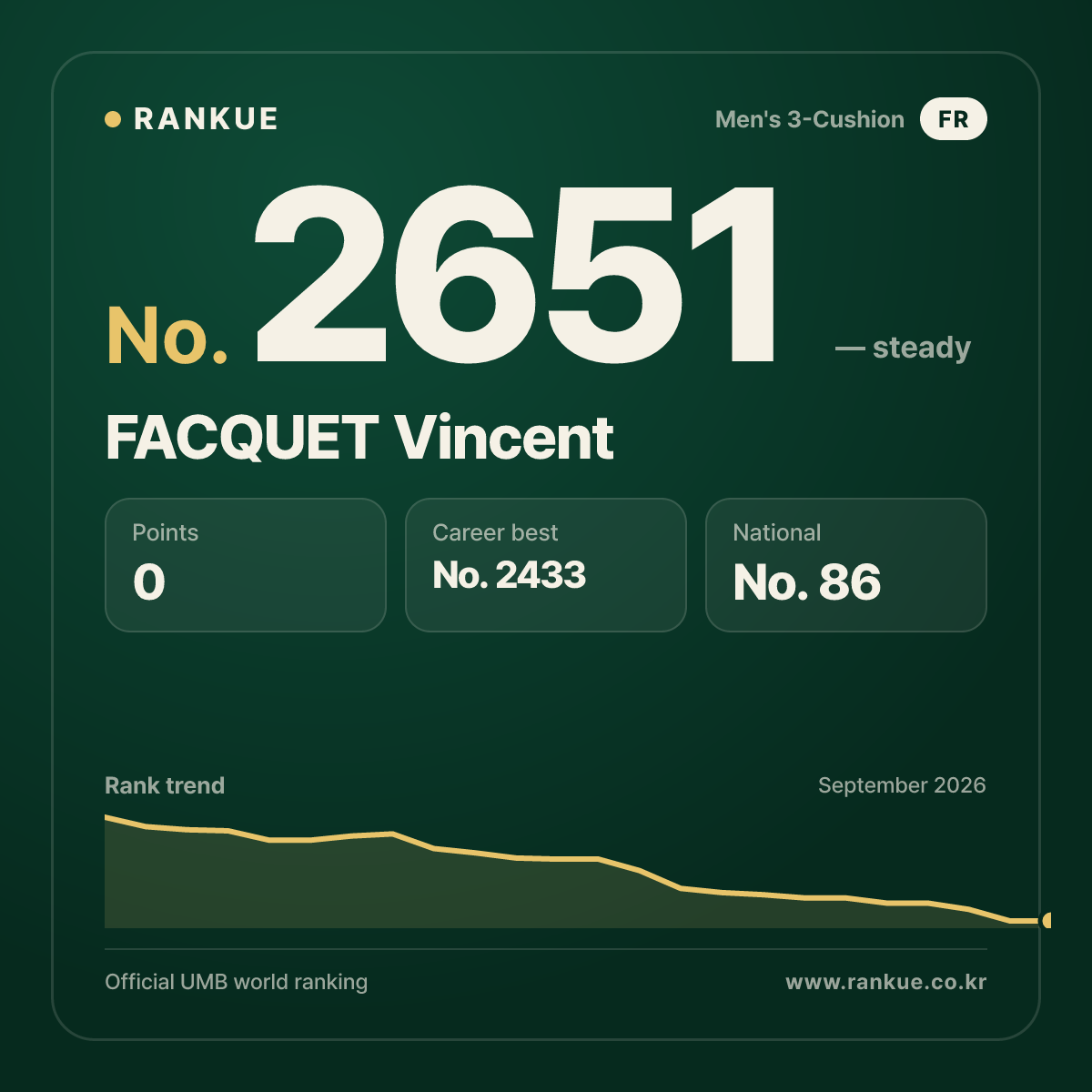 FACQUET Vincent — Billiards World Ranking No.2651