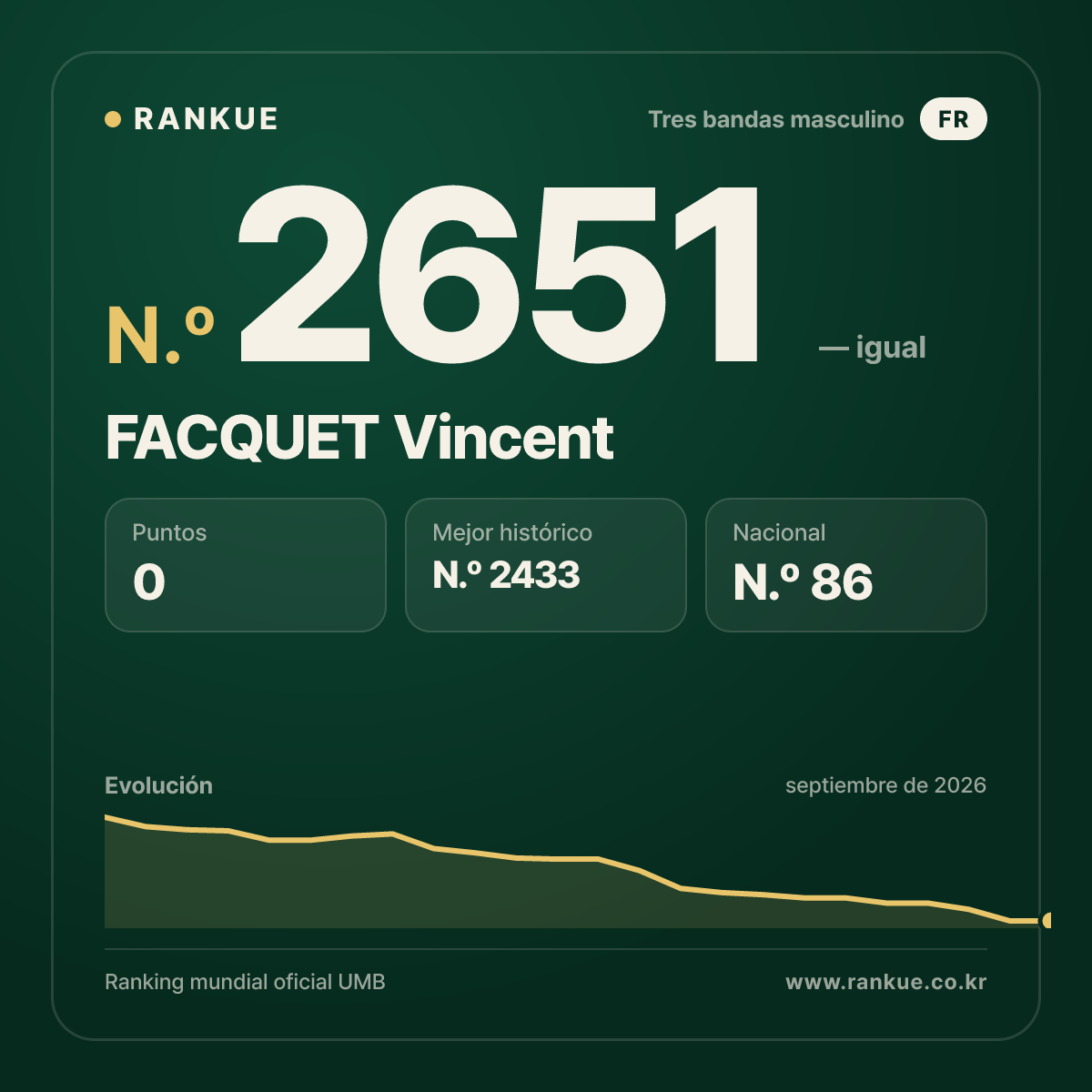 FACQUET Vincent — Ranking Mundial de Billar N.º 2651
