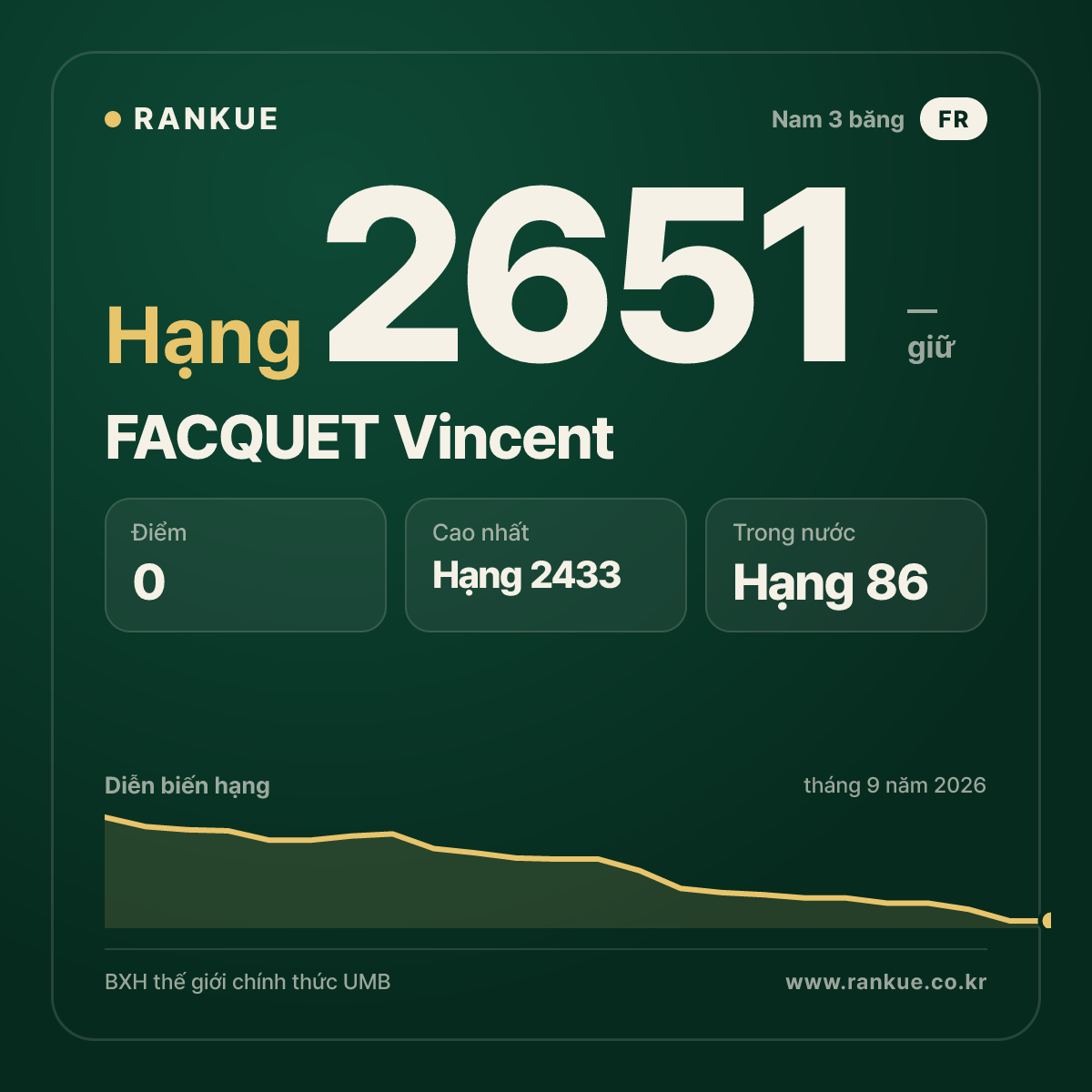 FACQUET Vincent — BXH Bida Thế giới hạng 2651