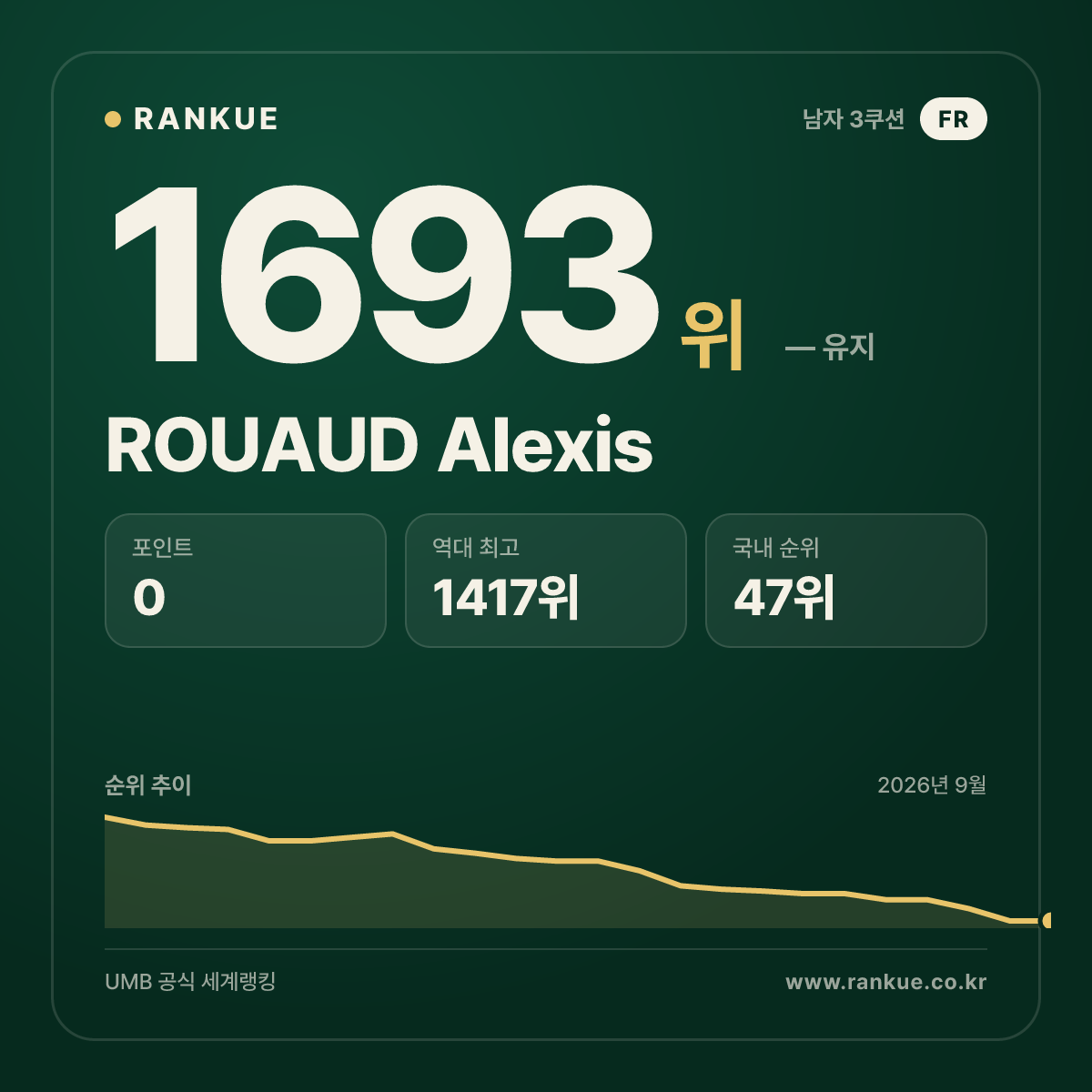 ROUAUD Alexis — 당구 세계랭킹 1693위
