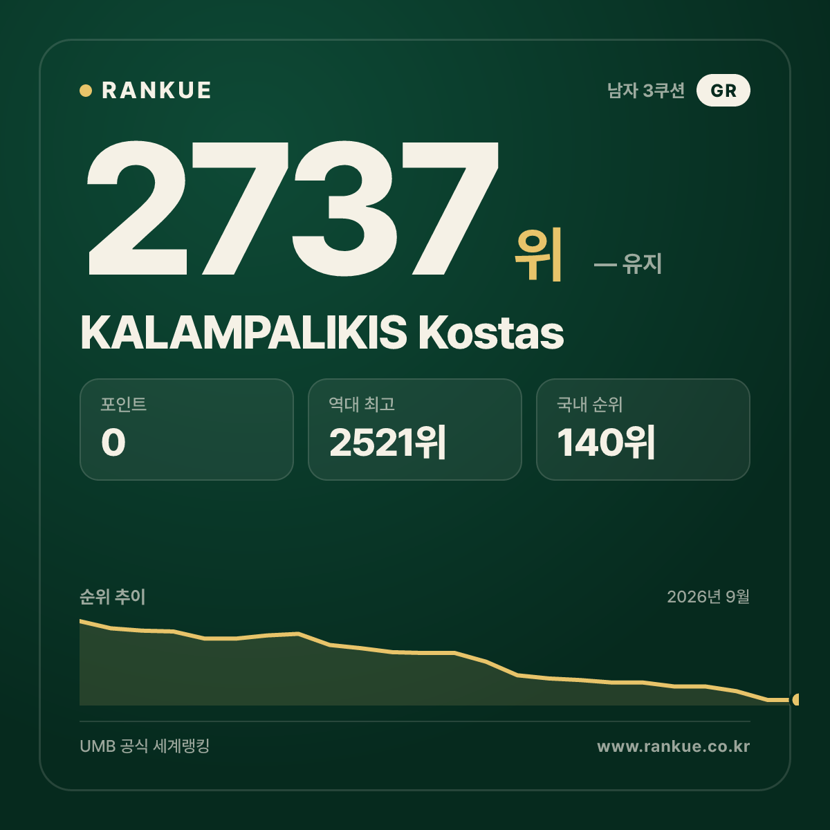 KALAMPALIKIS Kostas — 당구 세계랭킹 2737위