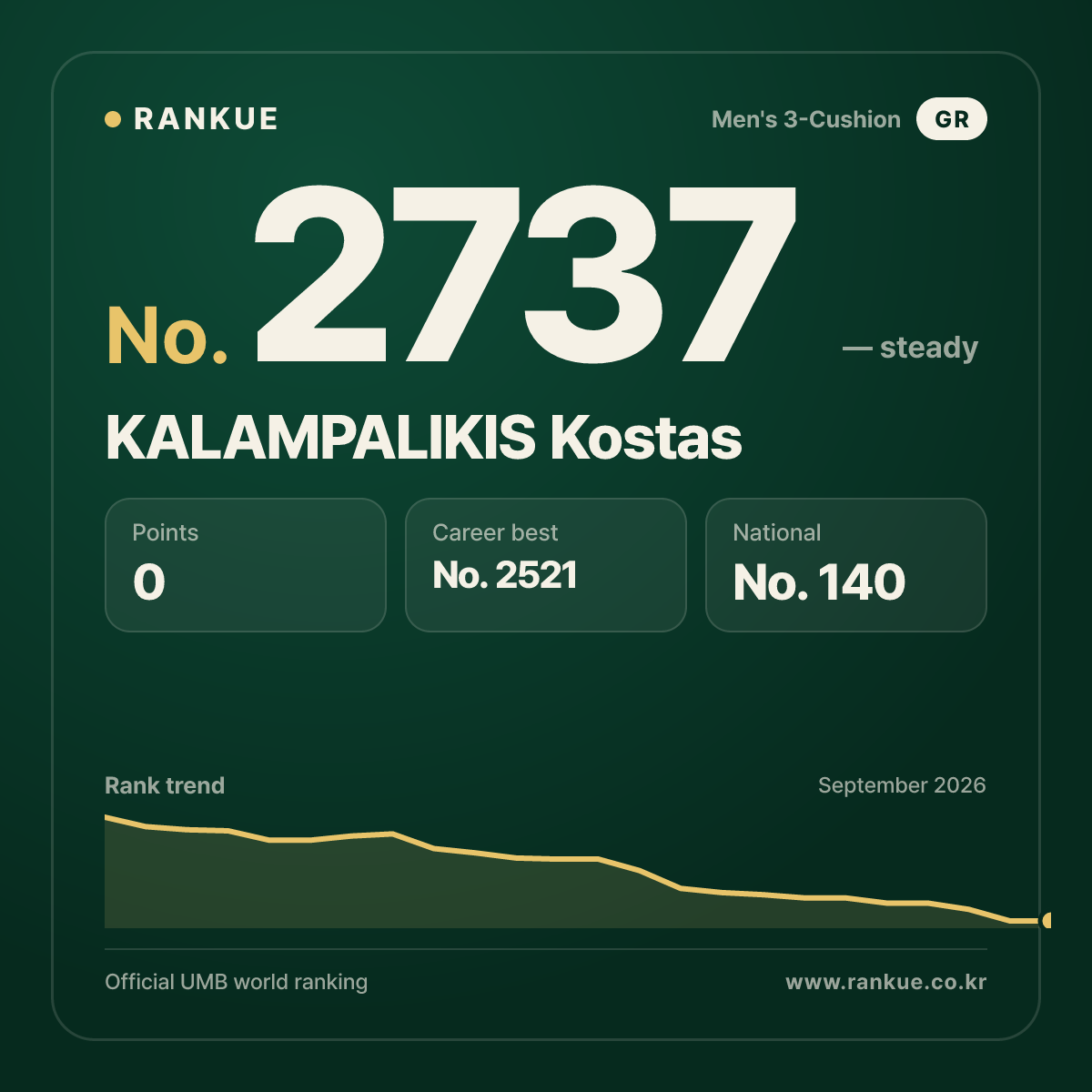 KALAMPALIKIS Kostas — Billiards World Ranking No.2737