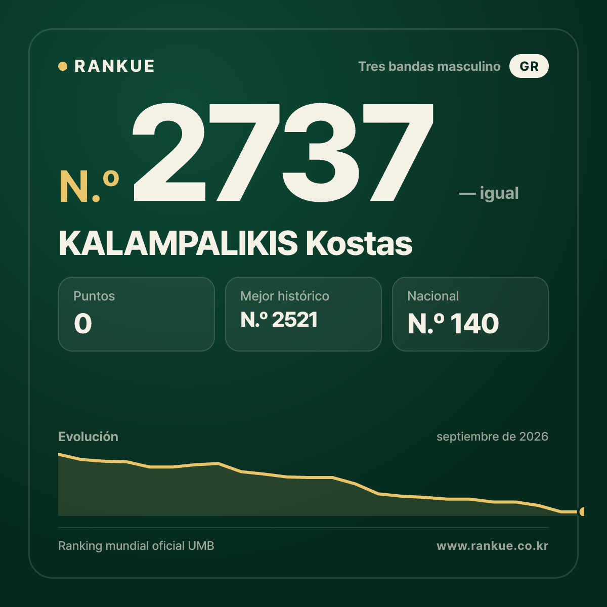 KALAMPALIKIS Kostas — Ranking Mundial de Billar N.º 2737