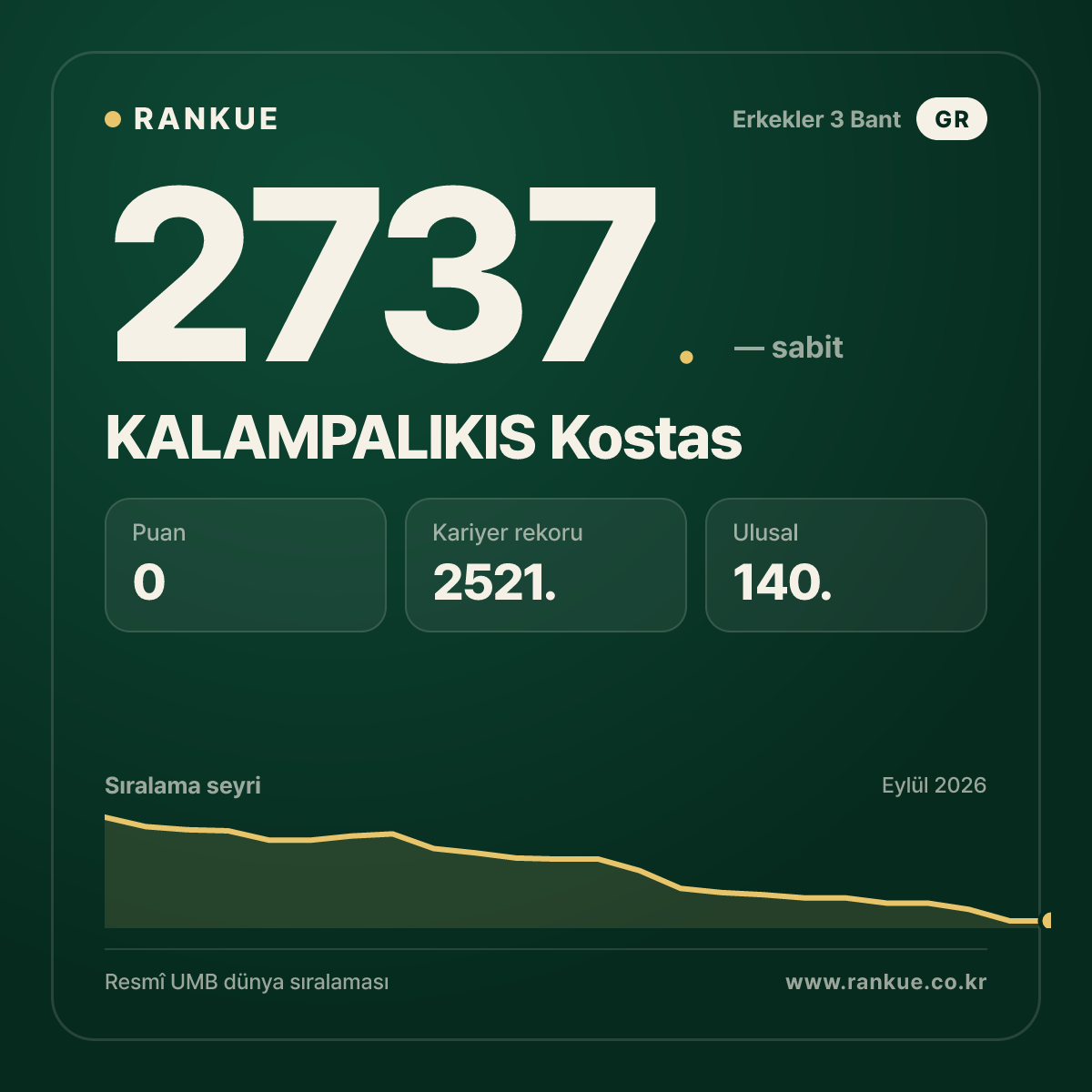 KALAMPALIKIS Kostas — Bilardo Dünya Sıralaması 2737.