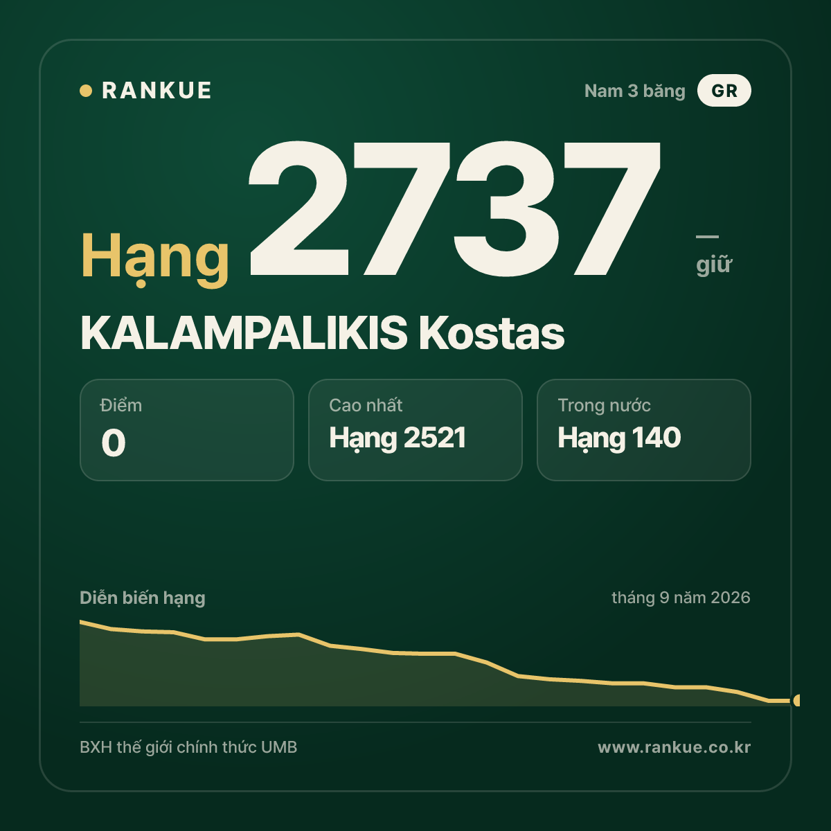 KALAMPALIKIS Kostas — BXH Bida Thế giới hạng 2737