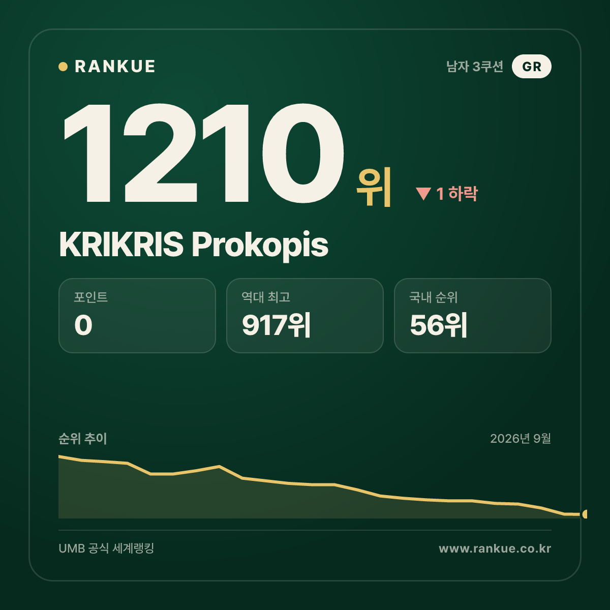 KRIKRIS Prokopis — 당구 세계랭킹 1210위