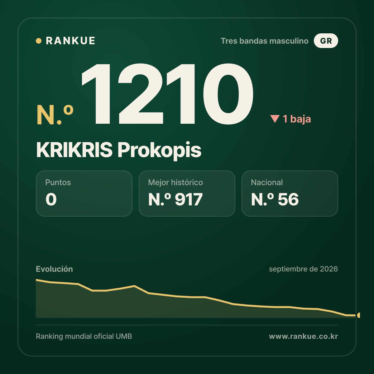 KRIKRIS Prokopis — Ranking Mundial de Billar N.º 1210