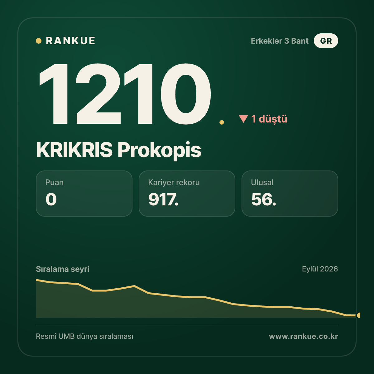KRIKRIS Prokopis — Bilardo Dünya Sıralaması 1210.