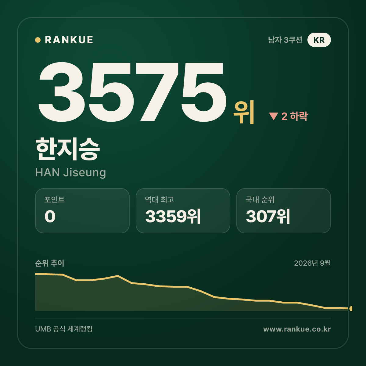 한지승 — 3575위