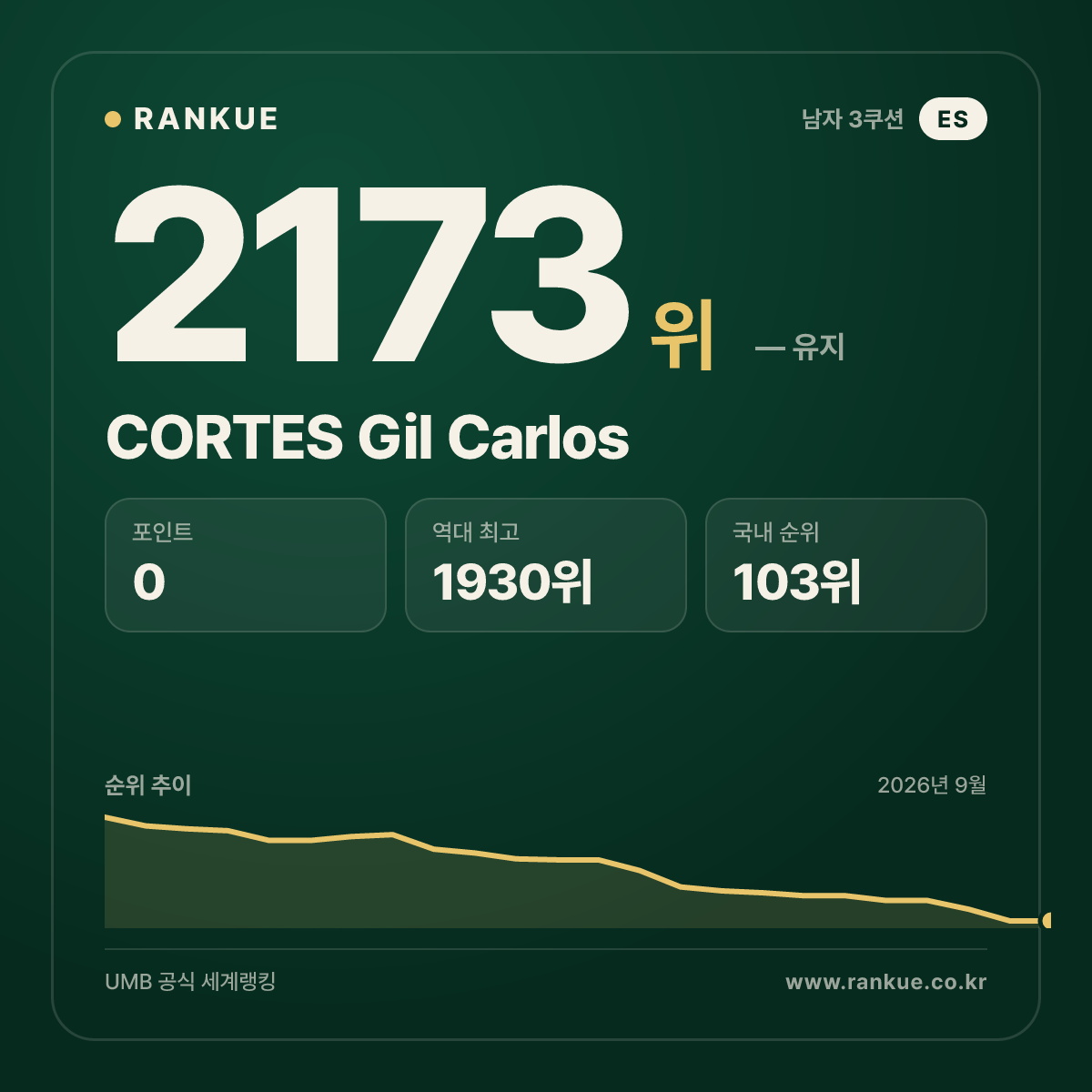 CORTES Gil Carlos — 당구 세계랭킹 2173위