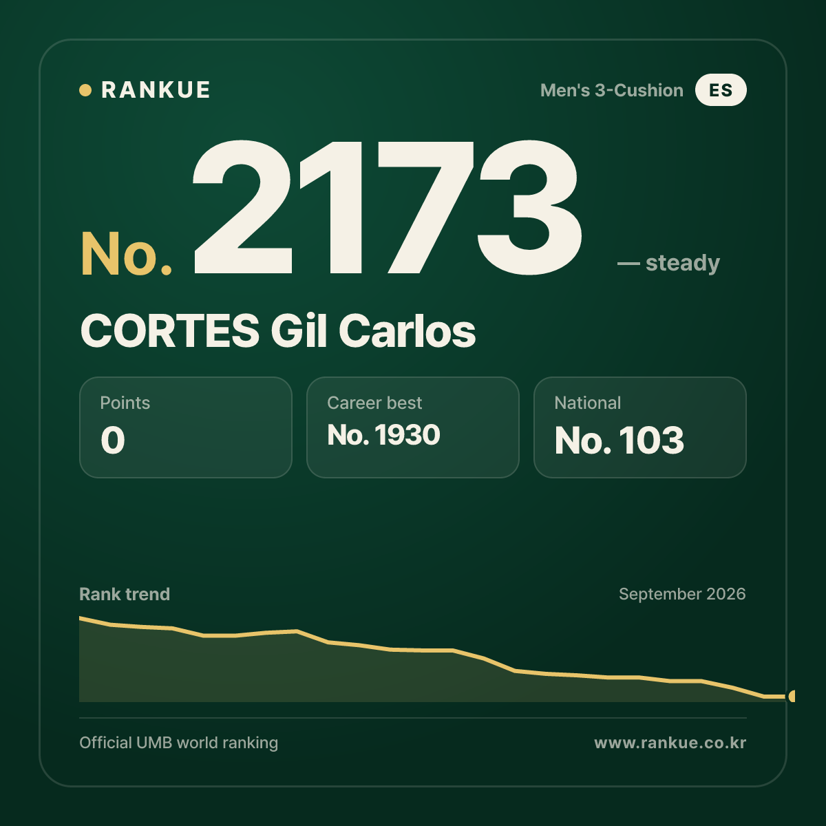 CORTES Gil Carlos — Billiards World Ranking No.2173