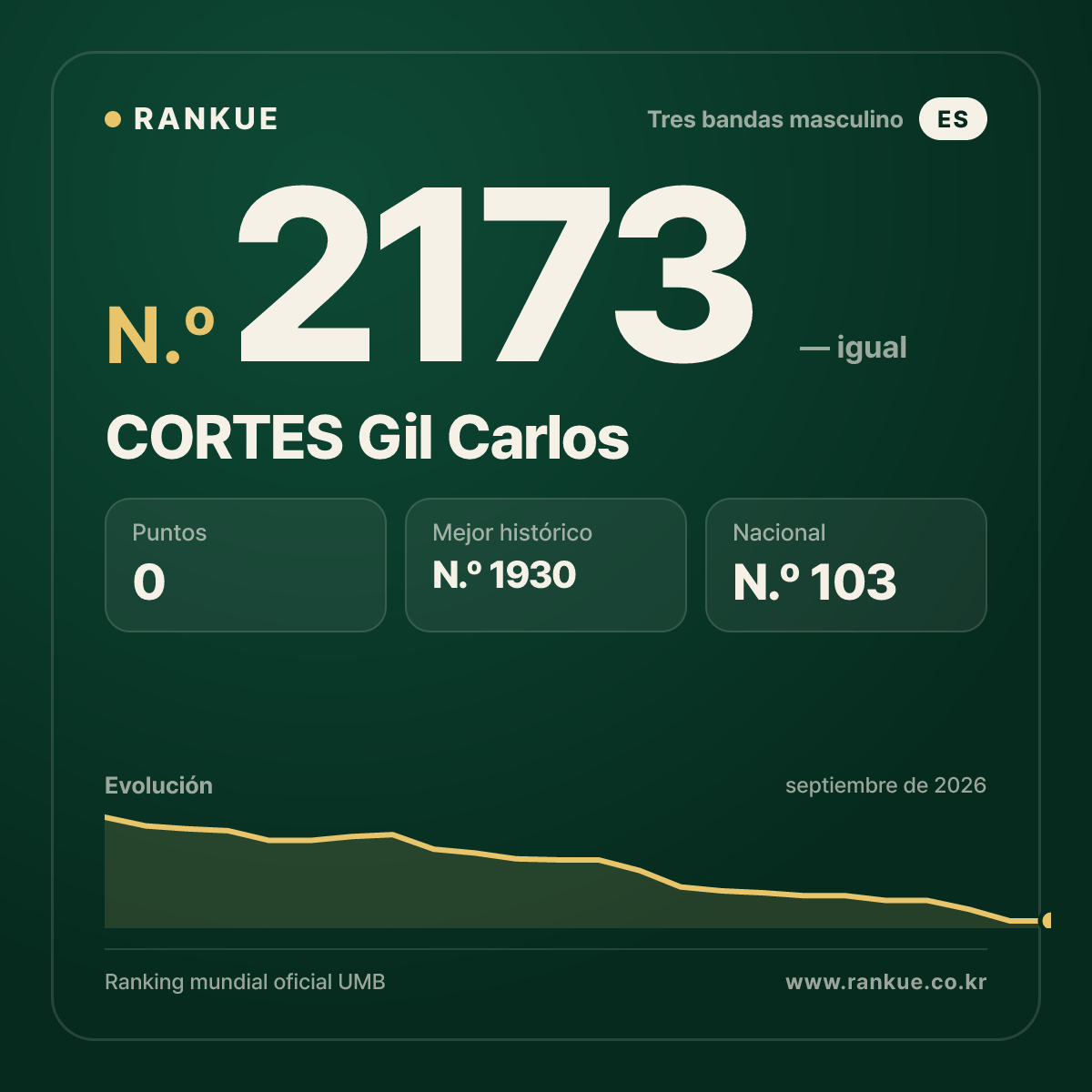 CORTES Gil Carlos — Ranking Mundial de Billar N.º 2173