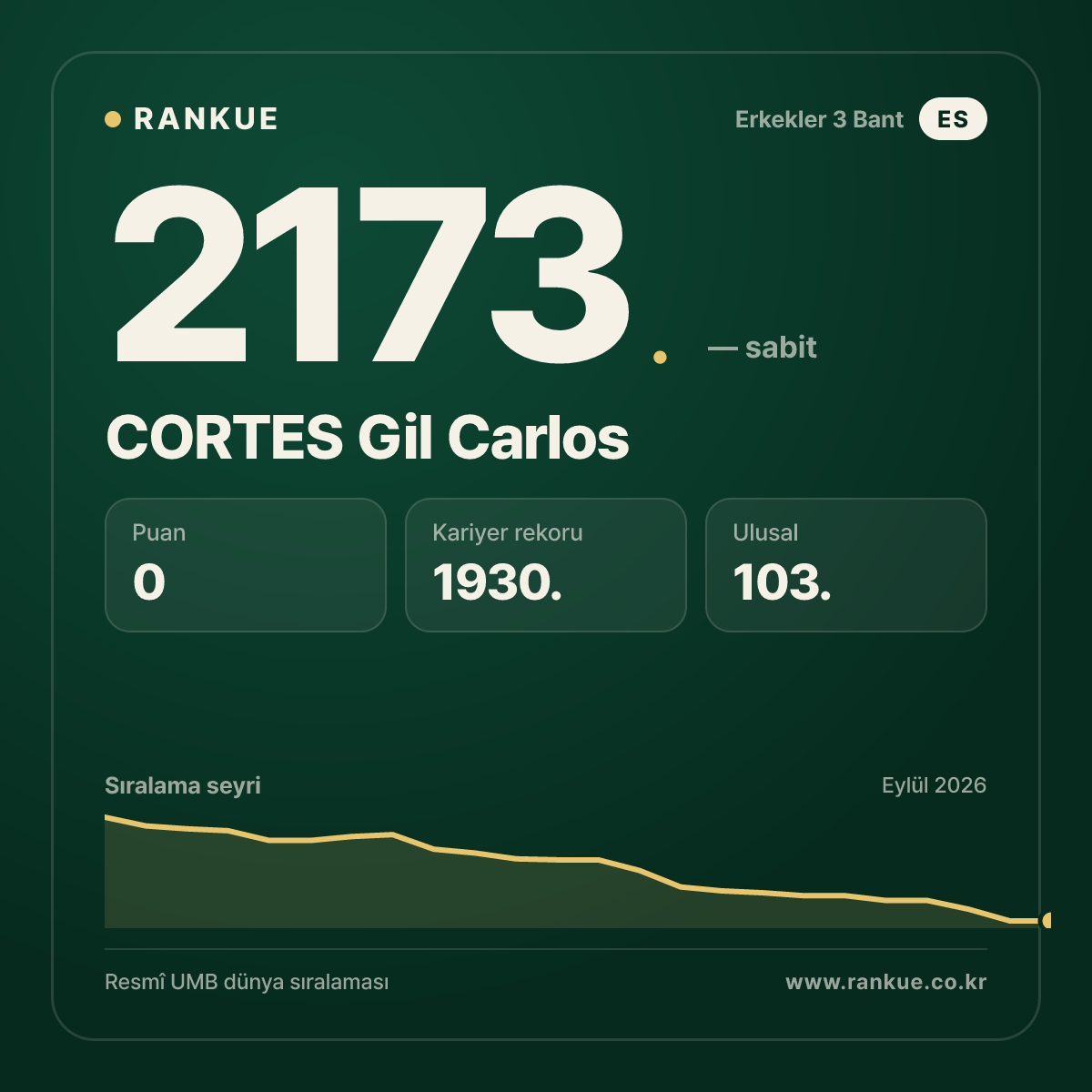 CORTES Gil Carlos — Bilardo Dünya Sıralaması 2173.