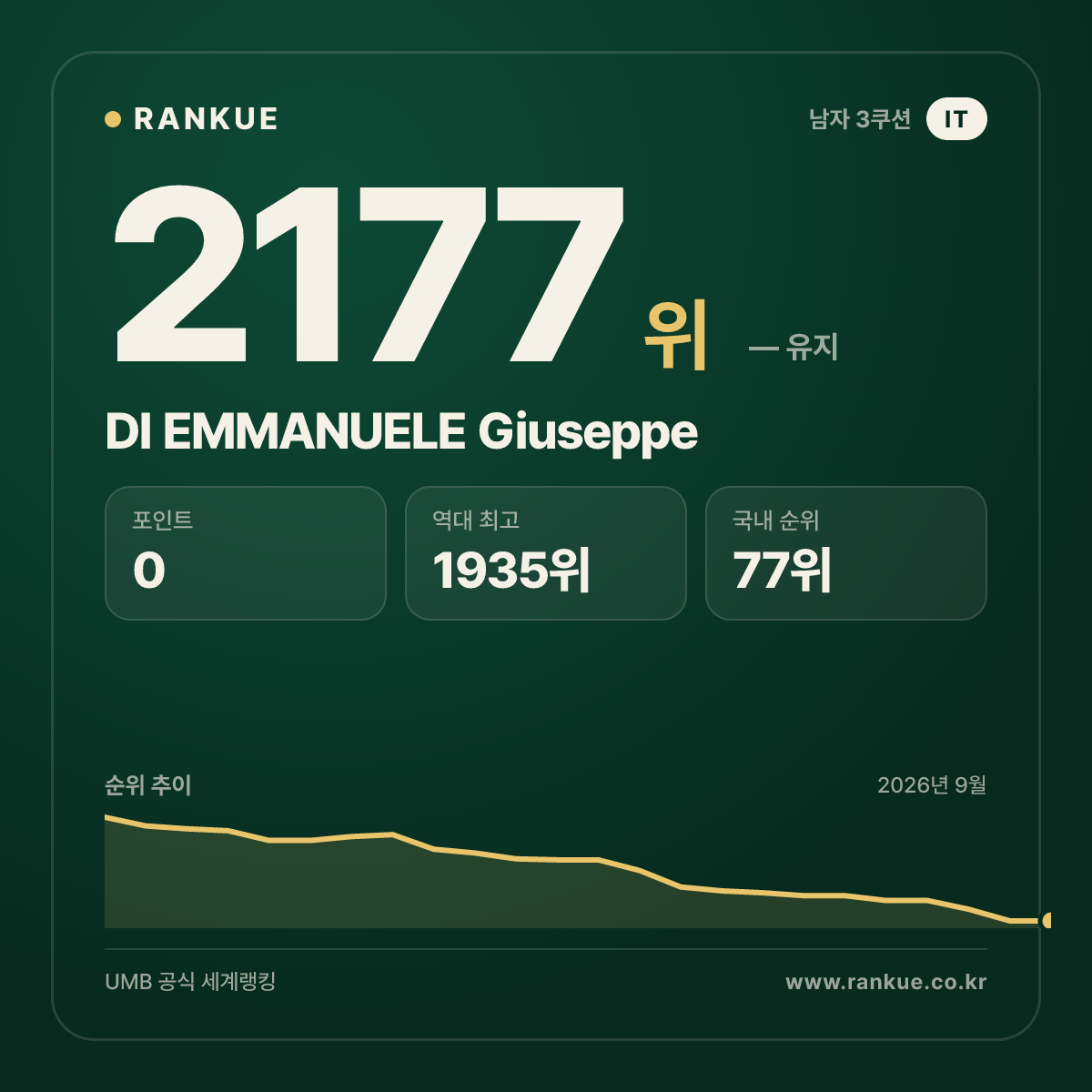DI EMMANUELE Giuseppe — 당구 세계랭킹 2177위