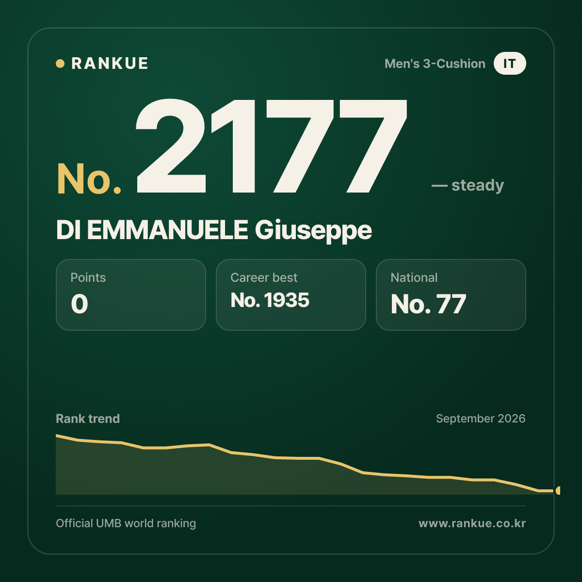 DI EMMANUELE Giuseppe — Billiards World Ranking No.2177
