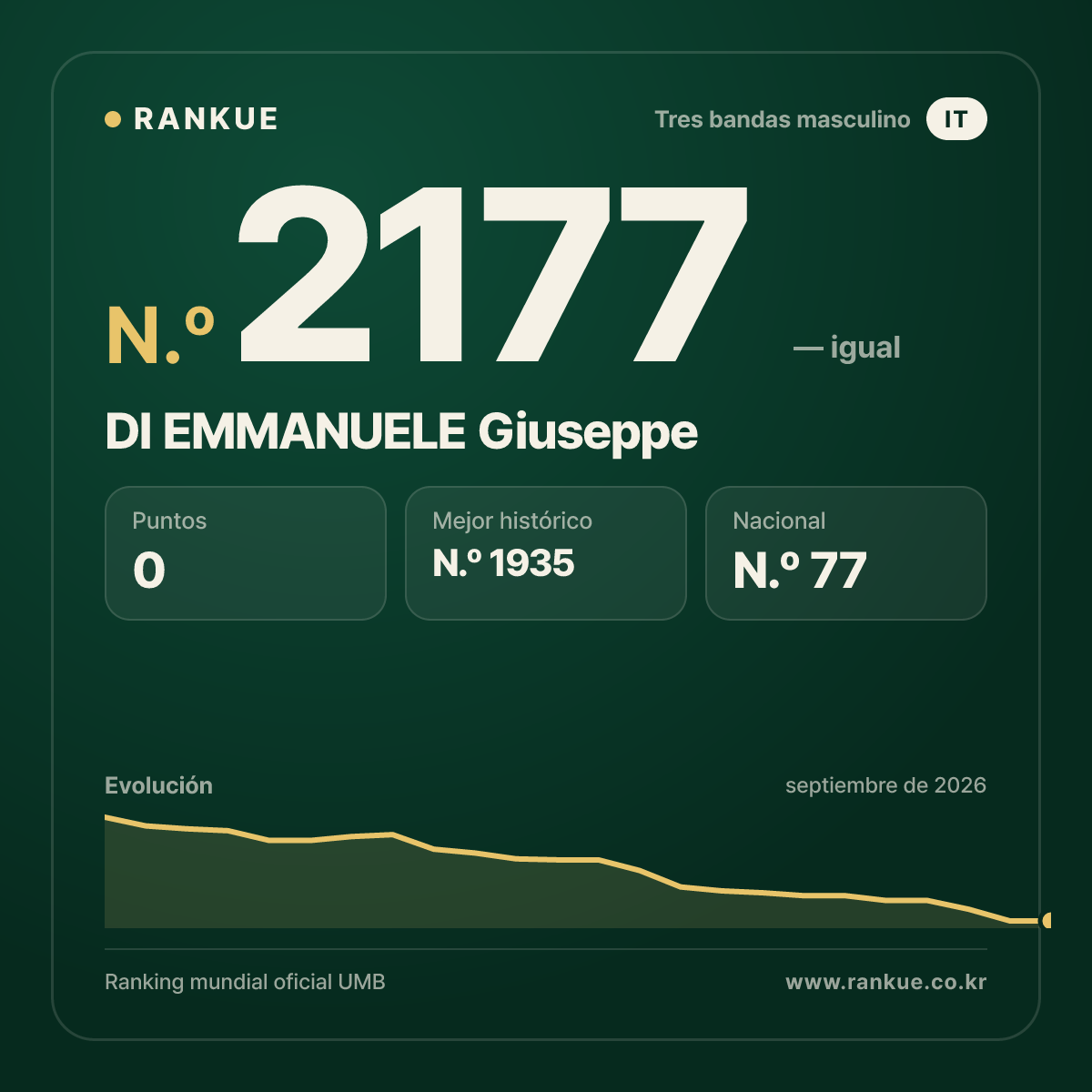 DI EMMANUELE Giuseppe — Ranking Mundial de Billar N.º 2177