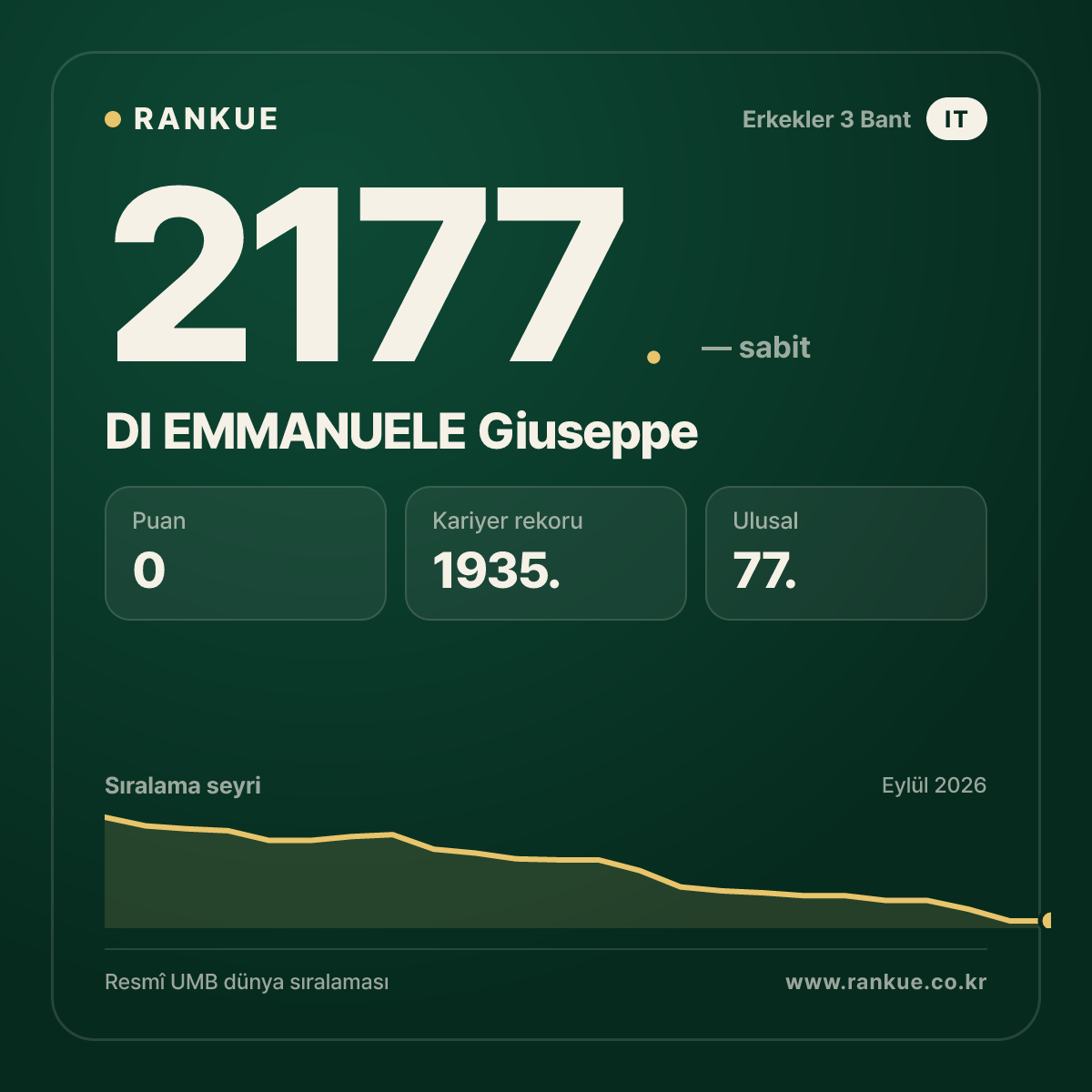 DI EMMANUELE Giuseppe — Bilardo Dünya Sıralaması 2177.