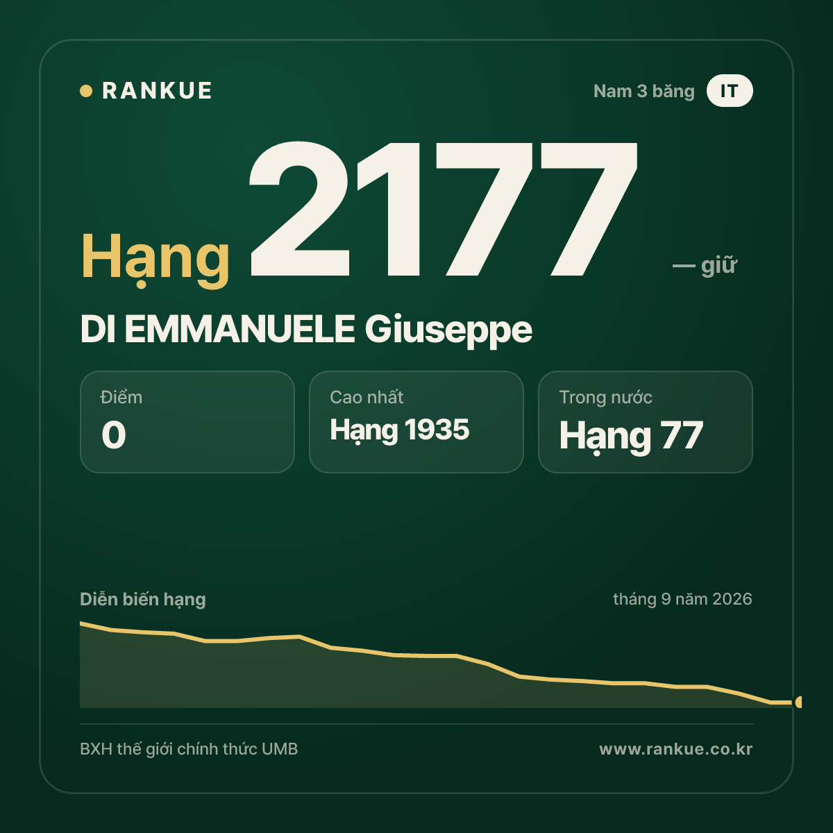 DI EMMANUELE Giuseppe — BXH Bida Thế giới hạng 2177
