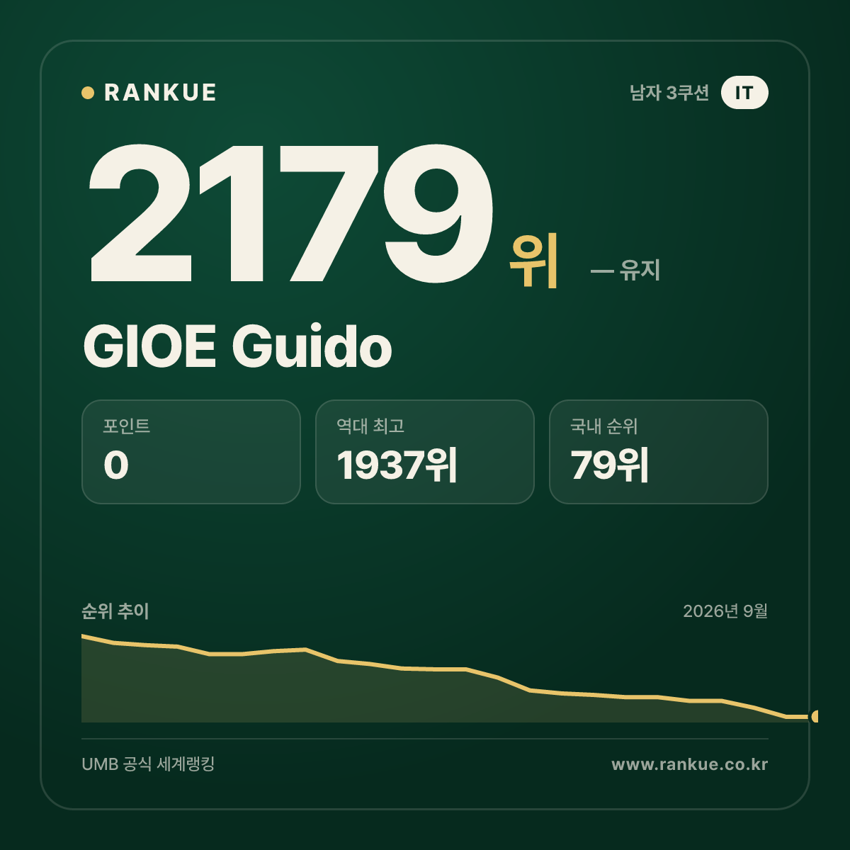 GIOE Guido — 당구 세계랭킹 2179위