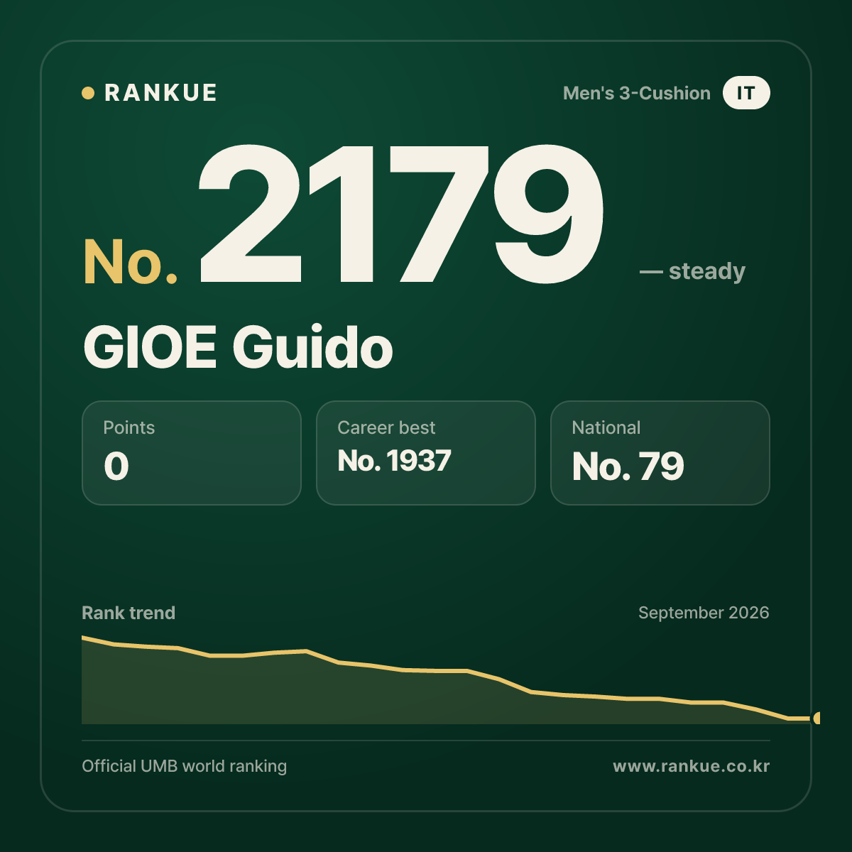 GIOE Guido — Billiards World Ranking No.2179