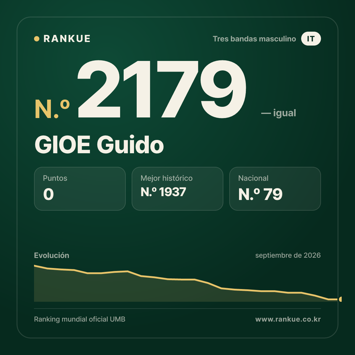 GIOE Guido — Ranking Mundial de Billar N.º 2179