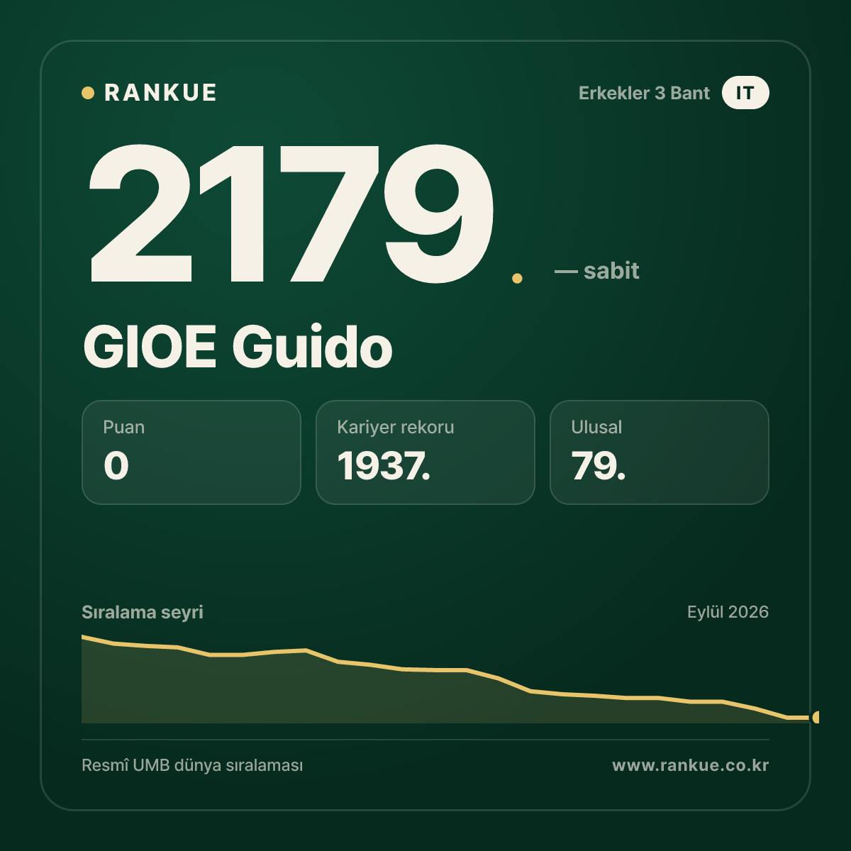 GIOE Guido — Bilardo Dünya Sıralaması 2179.