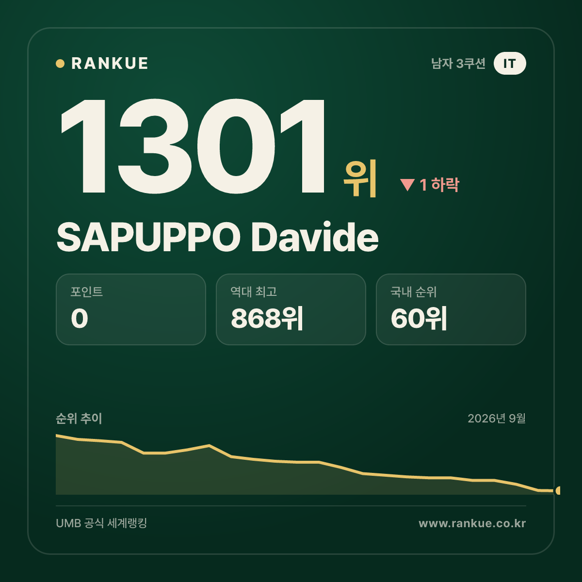 SAPUPPO Davide — 당구 세계랭킹 1301위