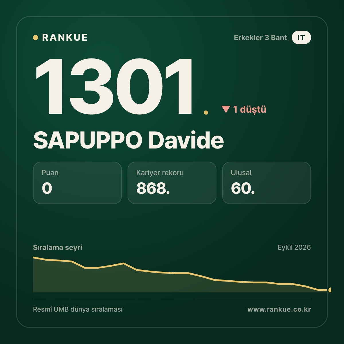 SAPUPPO Davide — Bilardo Dünya Sıralaması 1301.