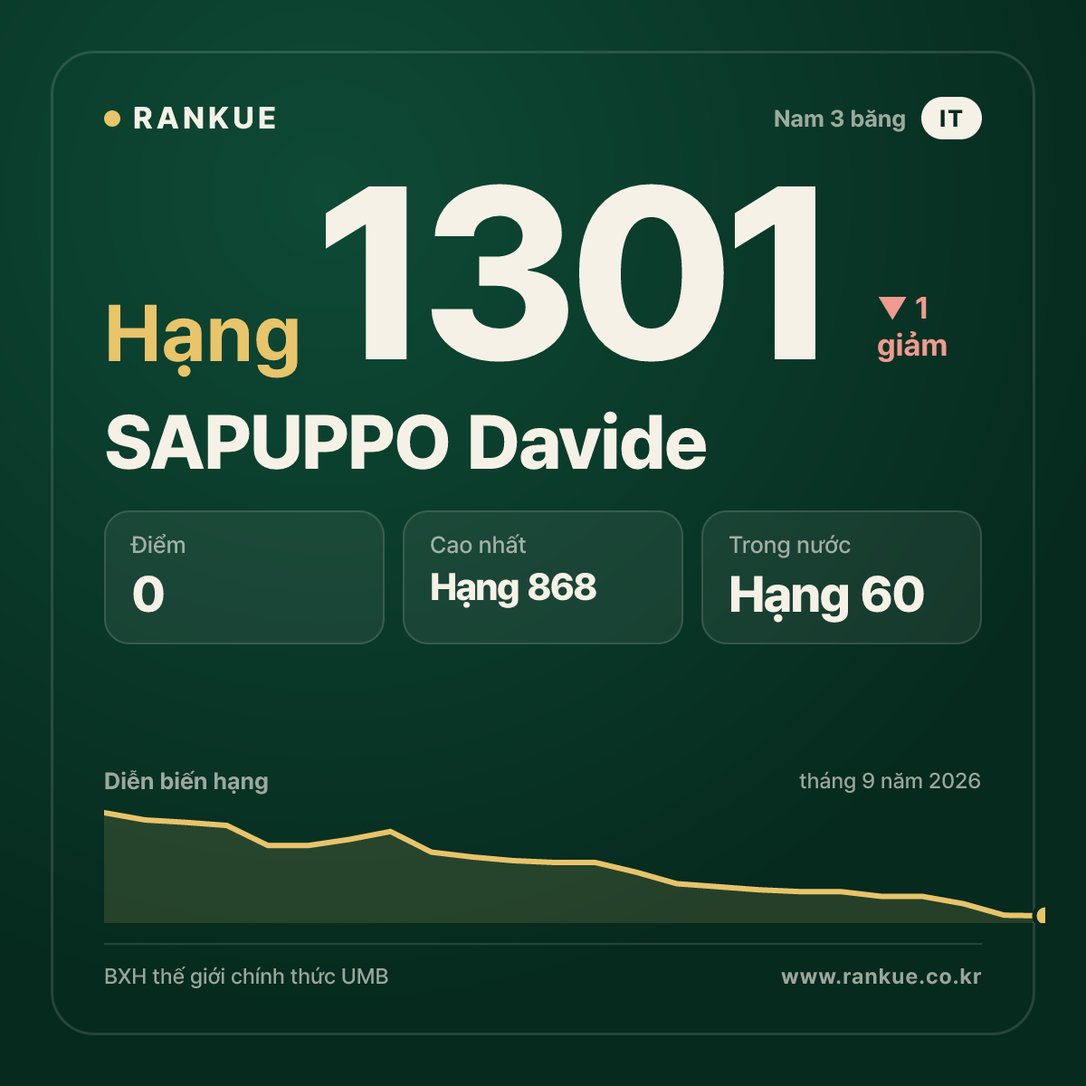 SAPUPPO Davide — BXH Bida Thế giới hạng 1301
