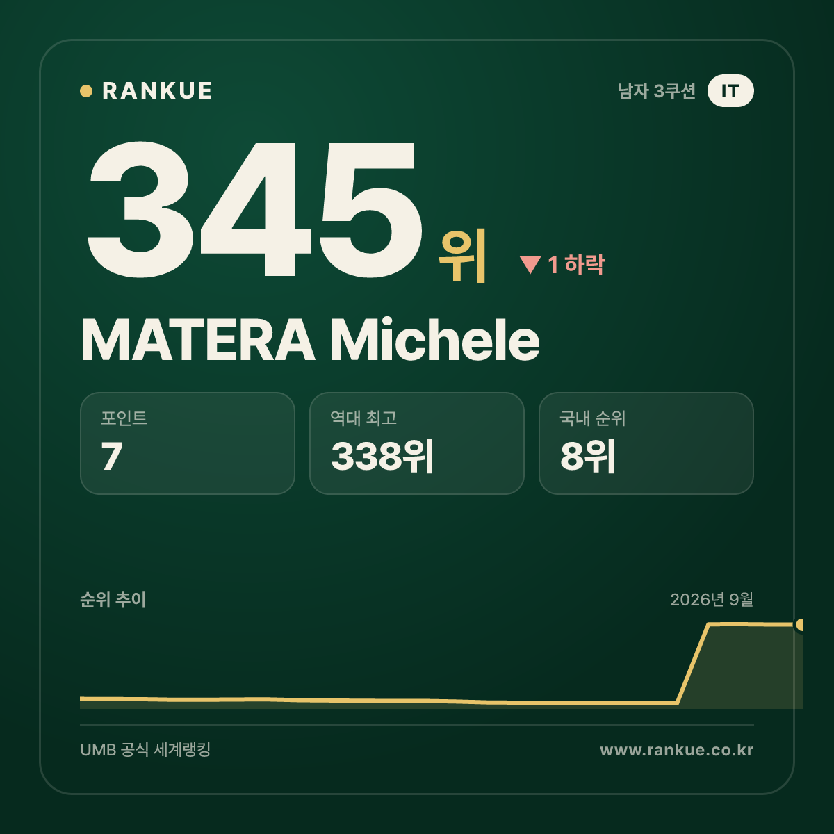 MATERA Michele — 345위