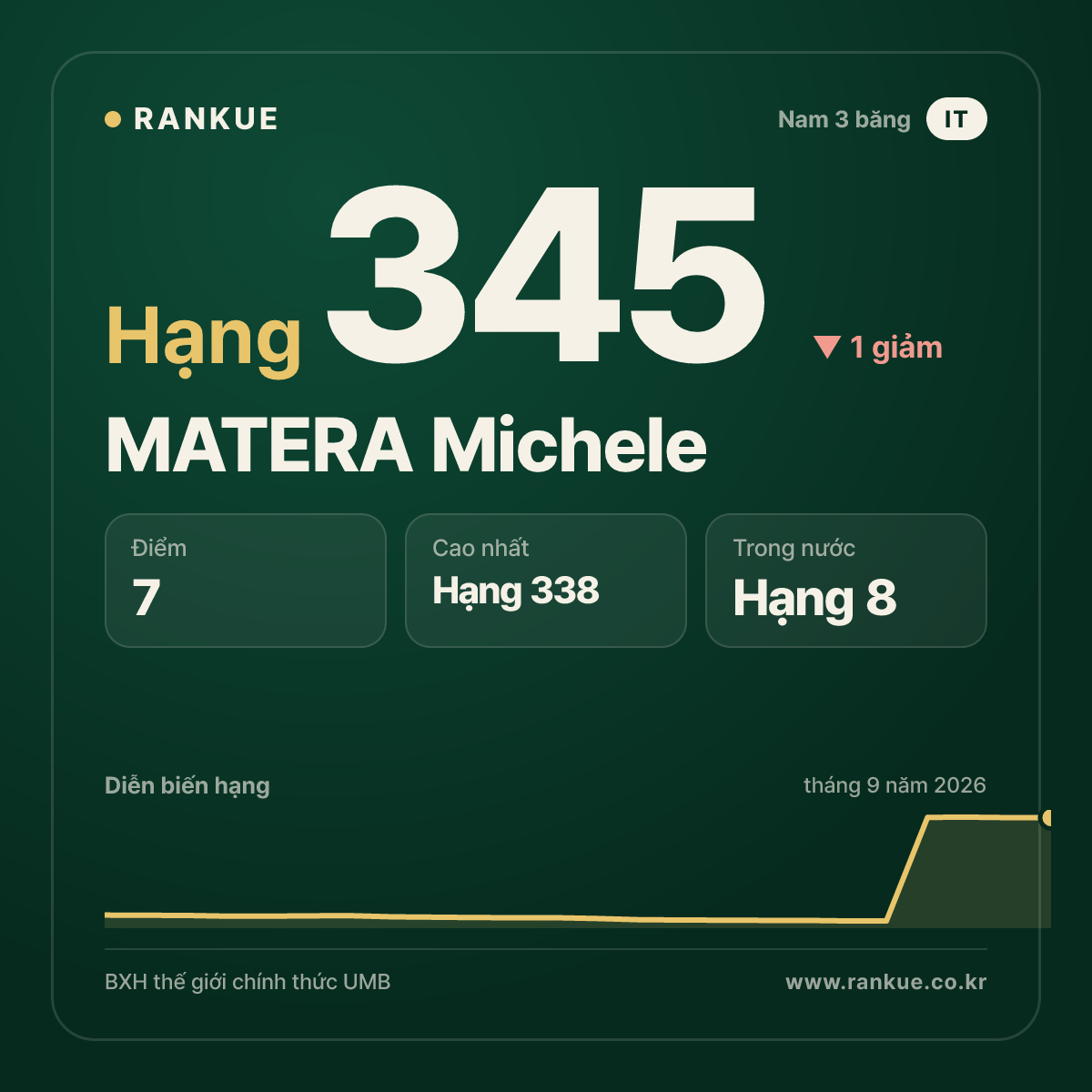 MATERA Michele — hạng 345