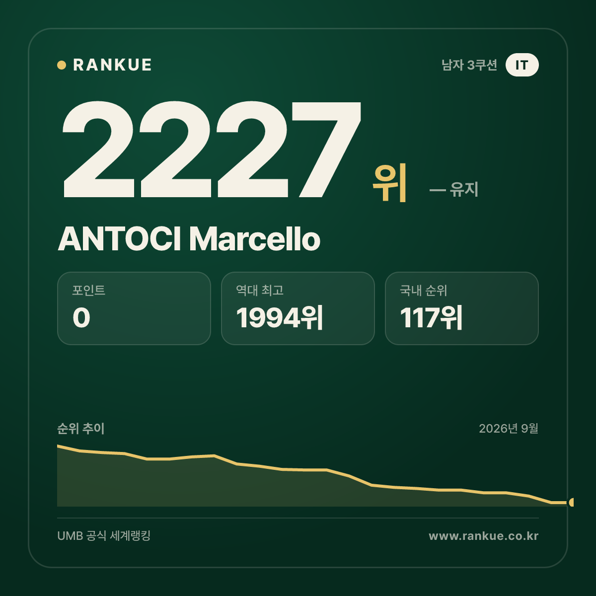 ANTOCI Marcello — 당구 세계랭킹 2227위