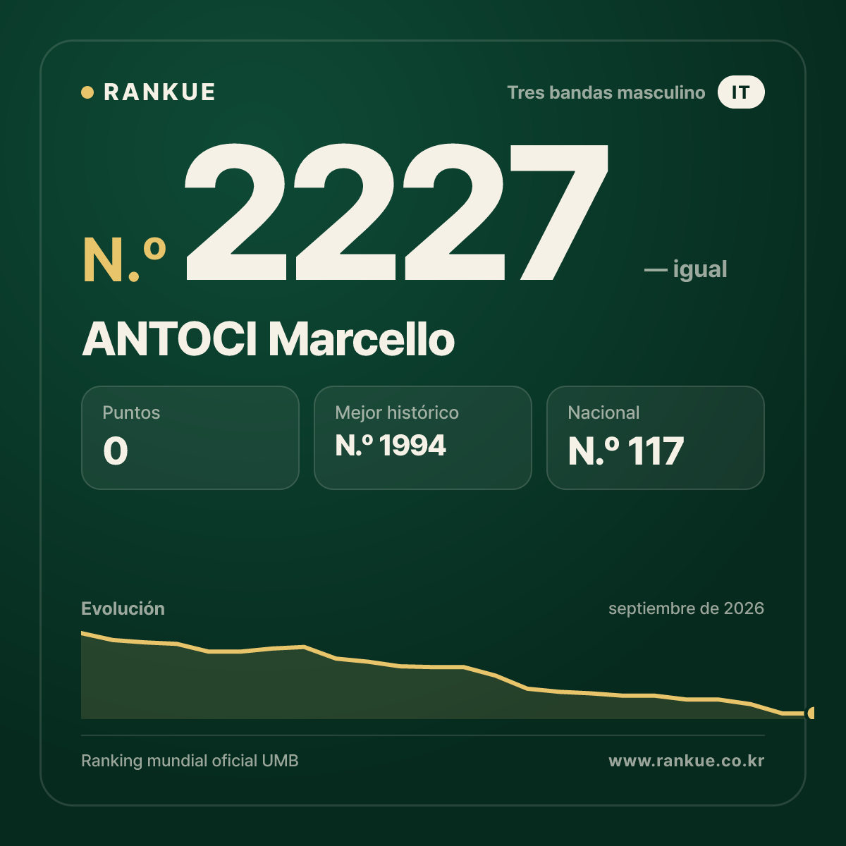 ANTOCI Marcello — Ranking Mundial de Billar N.º 2227