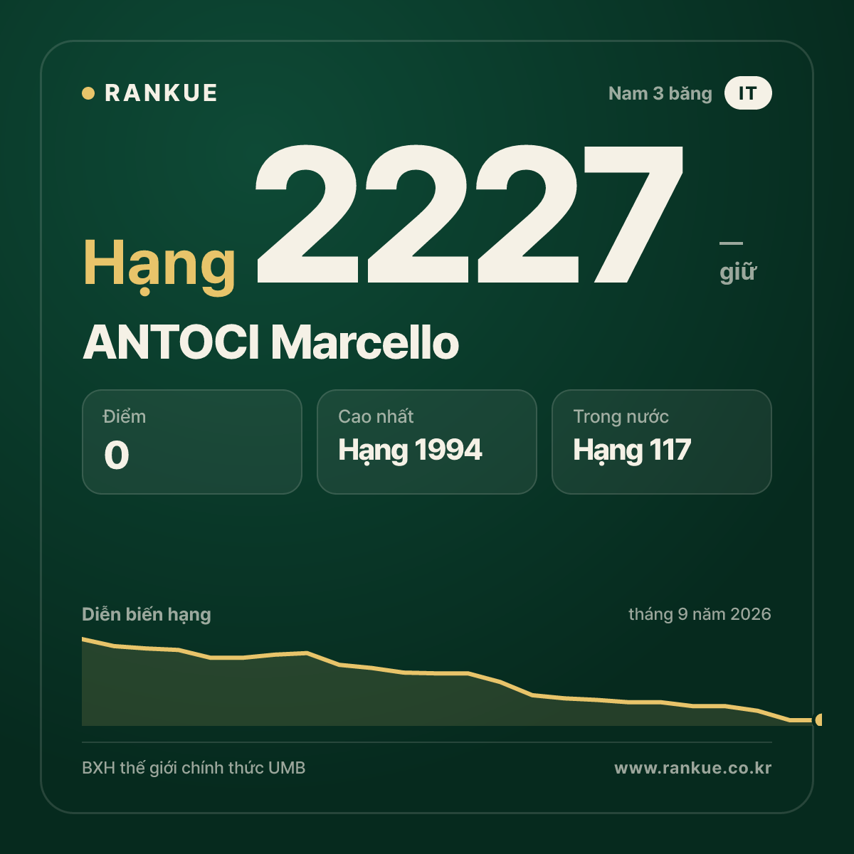ANTOCI Marcello — BXH Bida Thế giới hạng 2227