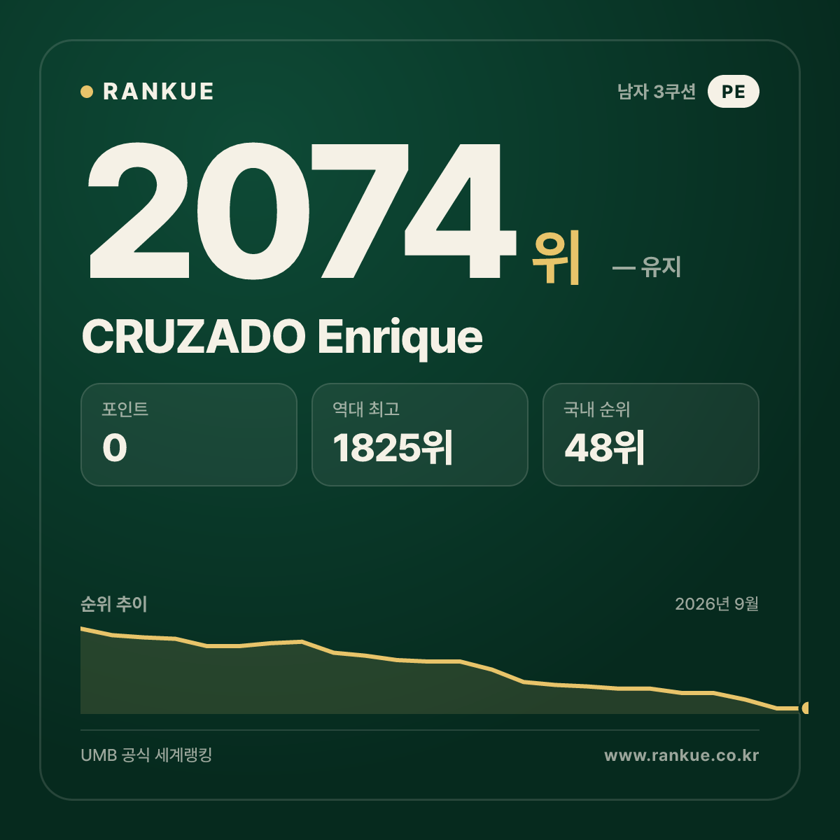 CRUZADO Enrique — 당구 세계랭킹 2074위
