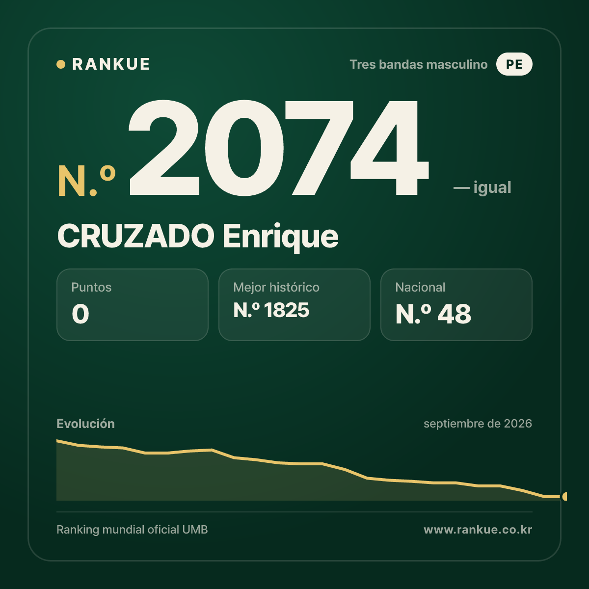 CRUZADO Enrique — Ranking Mundial de Billar N.º 2074